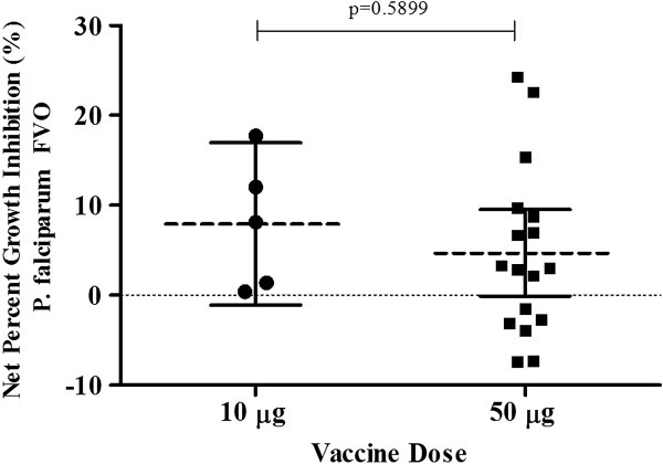 Data chart presenting the Results of serum GIA for MSP142 (FVO)/AS01 vaccine in malaria-naïve adults.