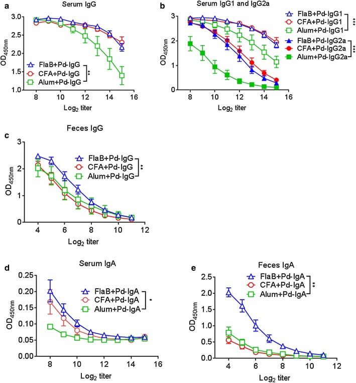 A slide presenting a comparison of various vaccine adjuvants in terms of antibody induction.