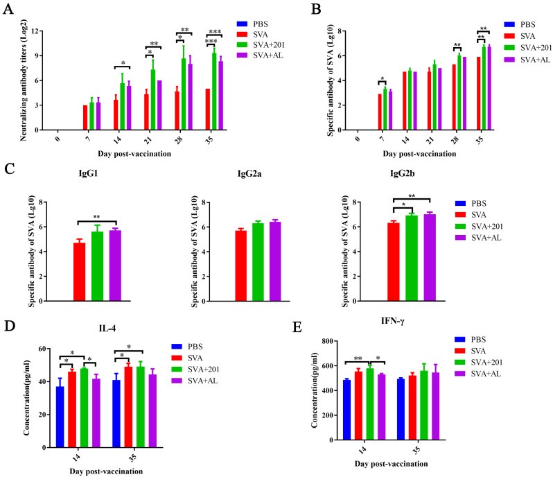 A slide displaying the evaluation of the immunogenicity of the SVA Inactivated Vaccine in mice.