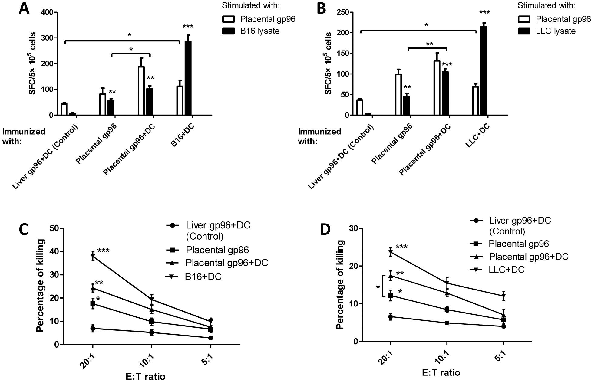 Antitumor T cells induced by placental gp96-pulsed BMDCs against B16-F10 and LLC.