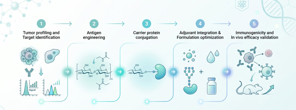Integrated PSA vaccine development workflow