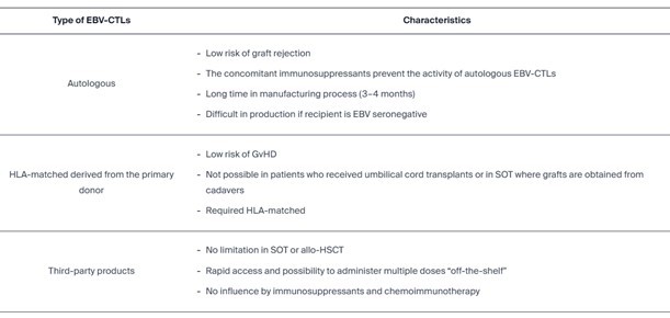 Phenotypic characteristics of distinct EBV-CTL subsets.