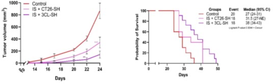 Immune effects of stimulated and haptenated three cell line-derived vaccines.