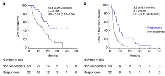 Association between Vx-001-induced immunity and clinical outcome.