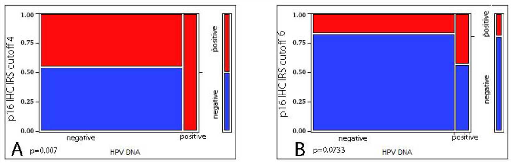 Relevance between p16 immunohistochemistry and HPV DNA.