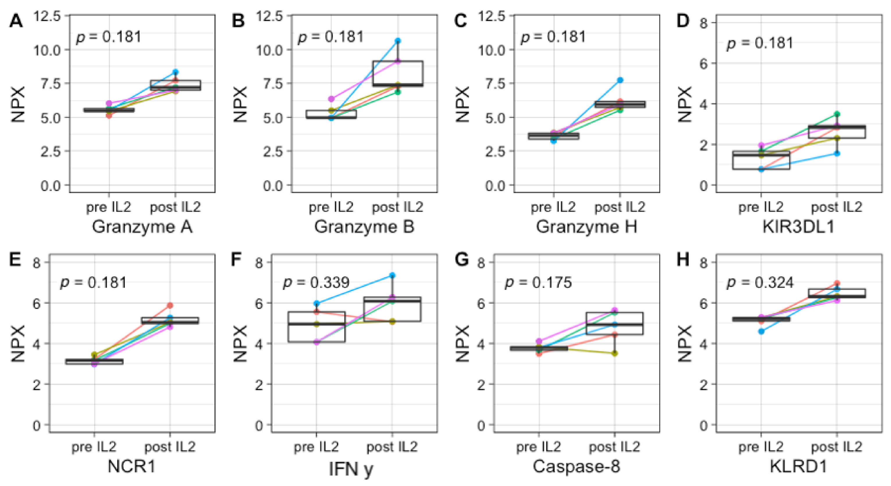 NK-cell activation-associated protein expression during IL-2 immunotherapy.