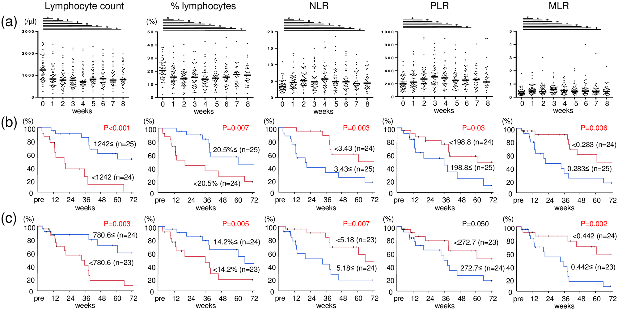 Blood laboratory parameter changes and their correlation with overall survival in KW-0761-treated patients.