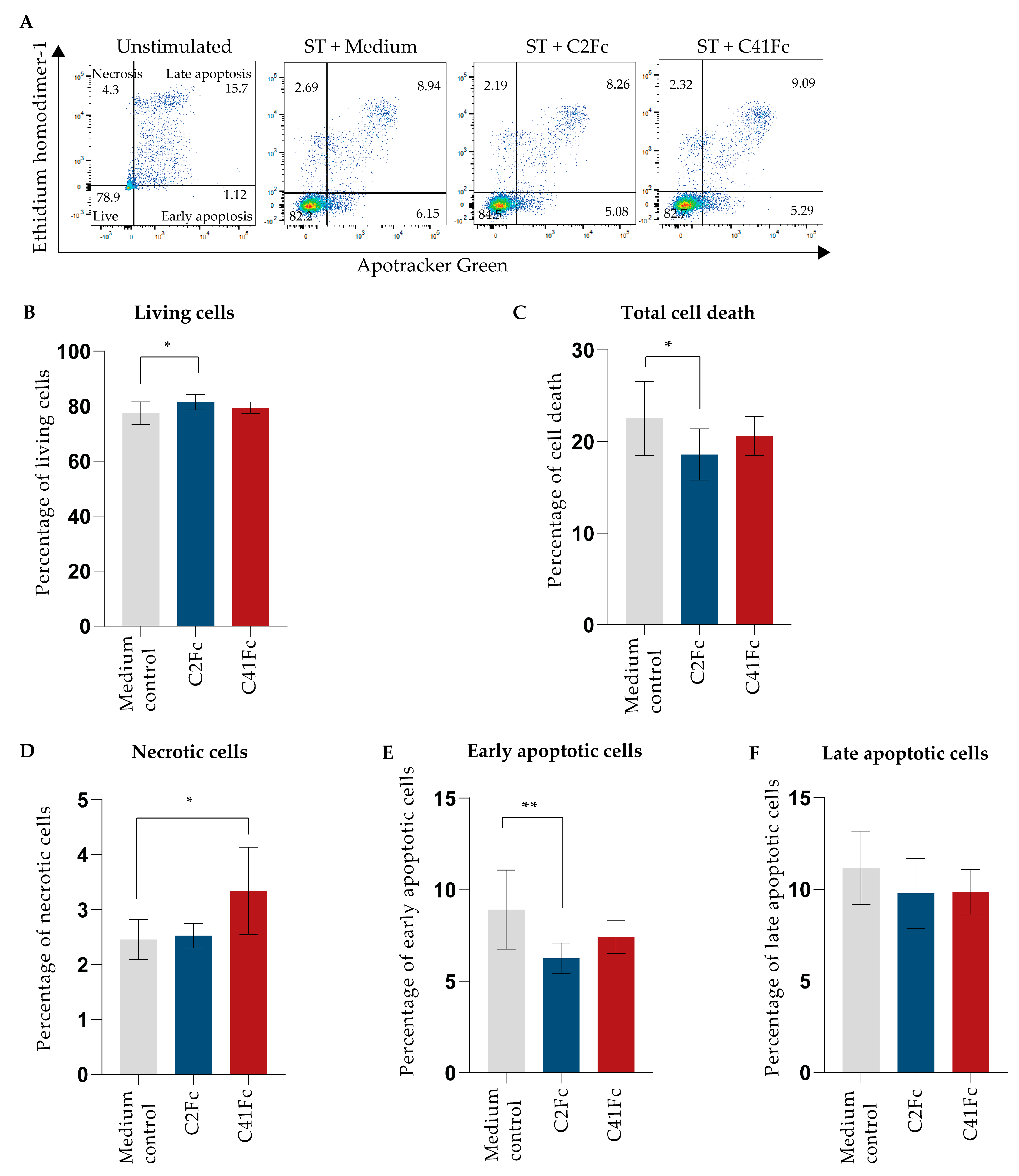 OX40 fusion antibodies promote T cell survival and inhibit apoptosis.