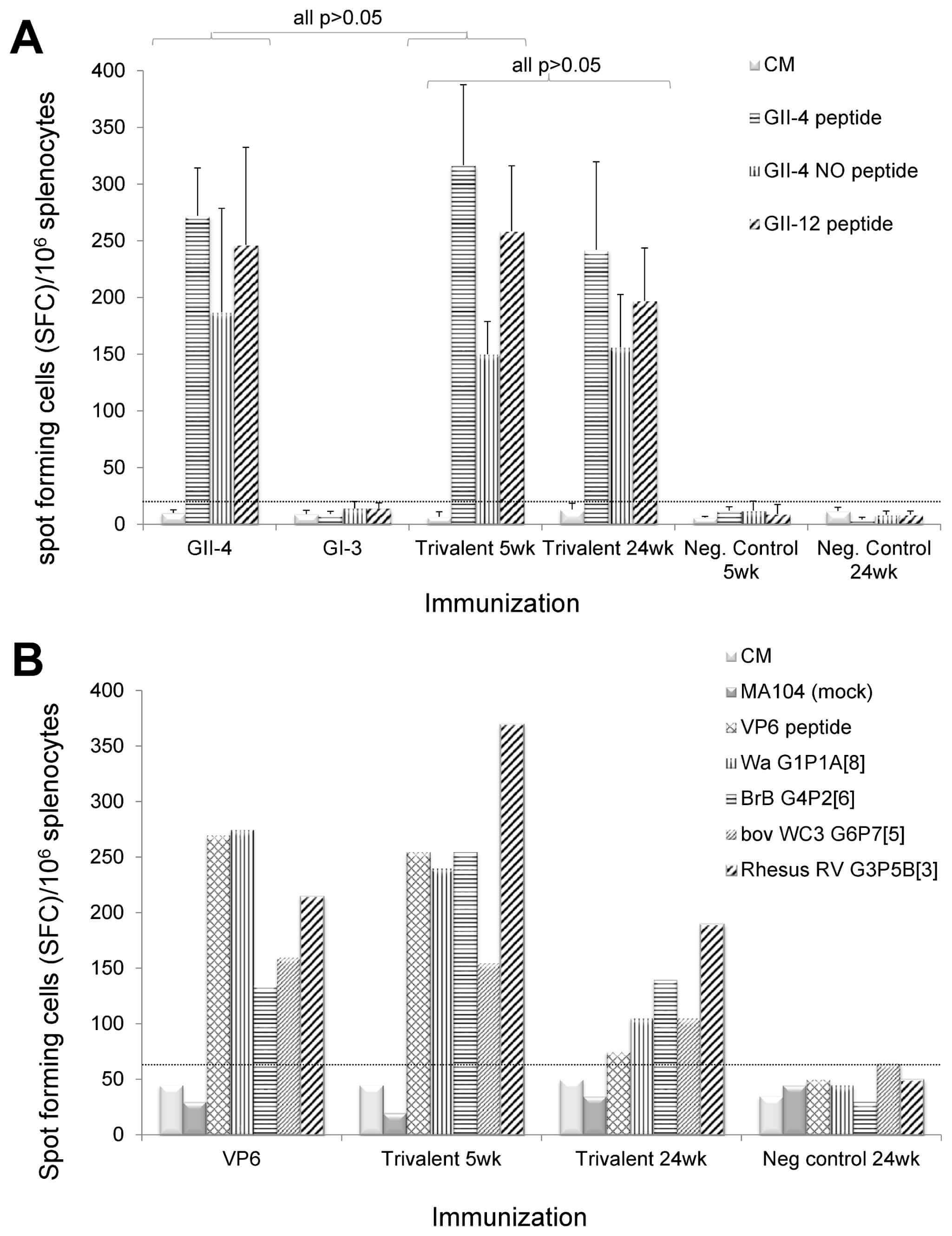 Fig.1 Assessing immune response to norovirus and rotavirus. (OA Literature)
