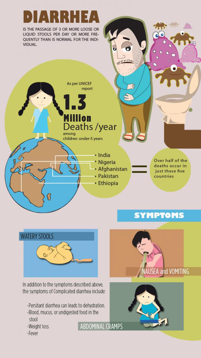 Epidemiology and symptoms of diarrhea.