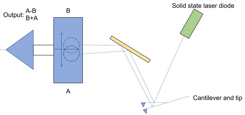 The principle of laser beam reflection detection by atomic force microscope.