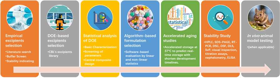Vaccine Formulation Optimization – Creative Biolabs