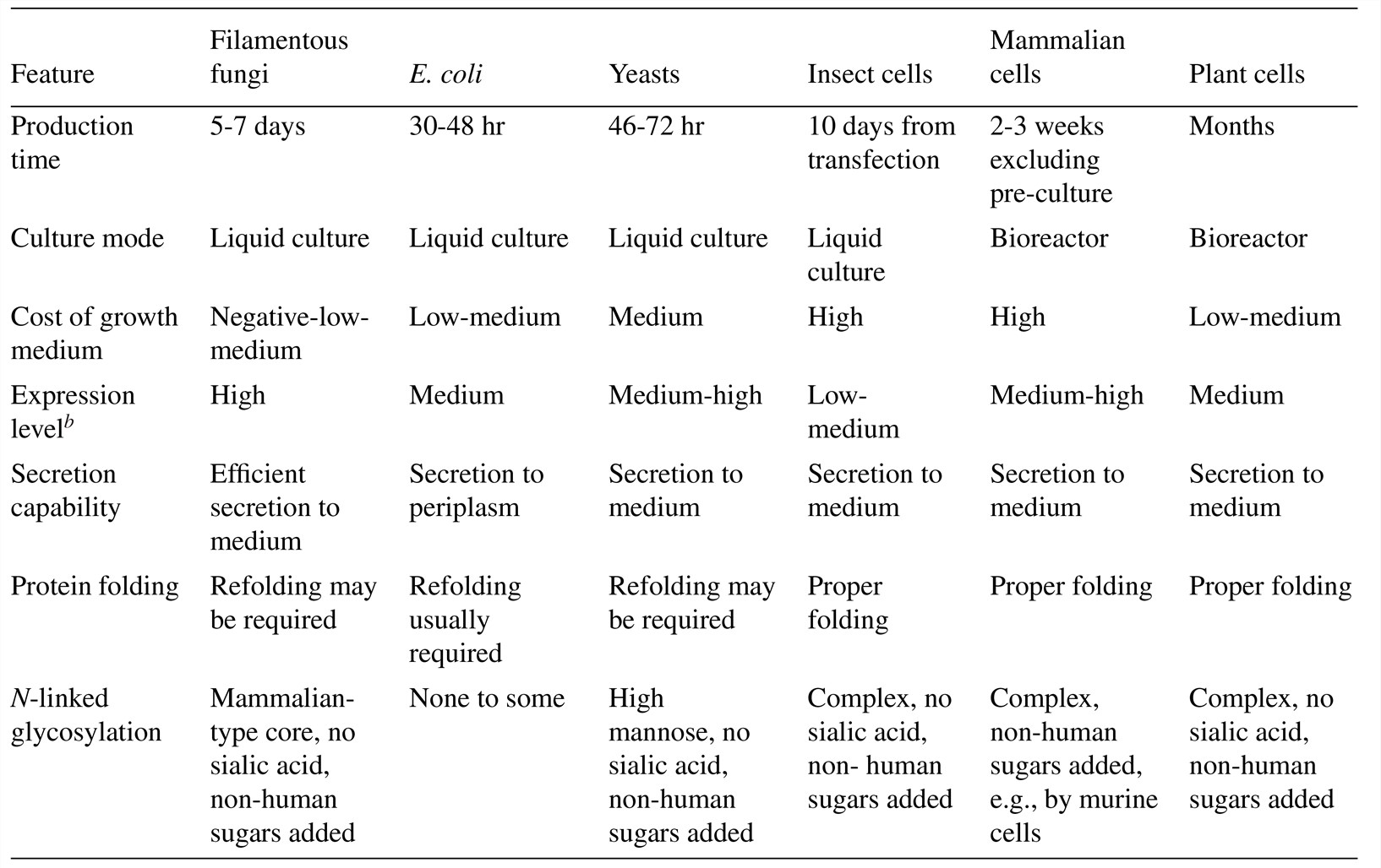 Filamentous Fungi Expression System for Vaccine Production Creative