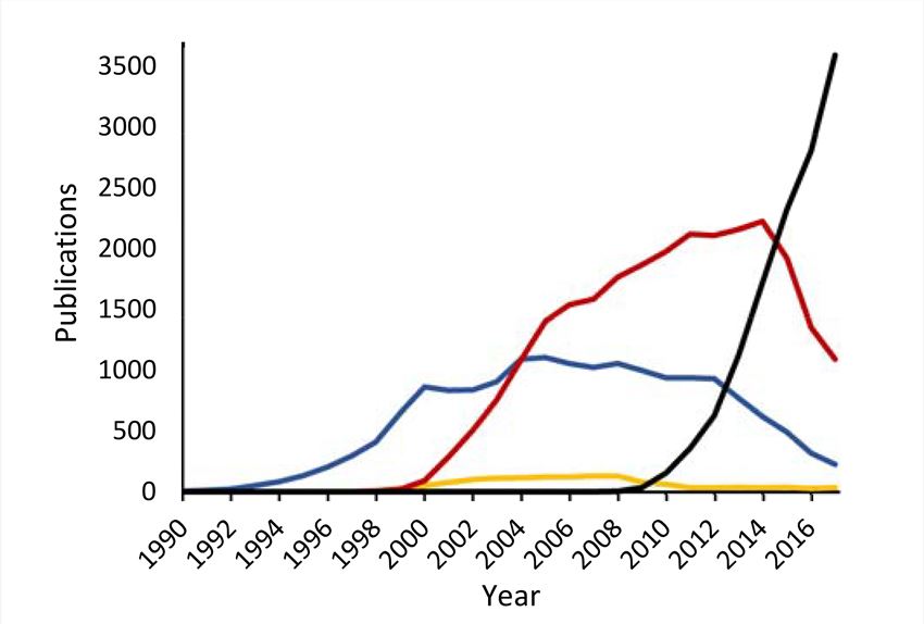 Fig.1 The progression in the application of transcriptomics methodologies over time. (Lowe, Rohan, et al., 2017) (OA Literature)