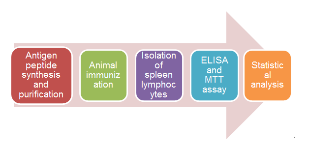 Vaccines for Mycoplasma genitalium